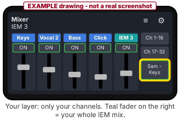 EXAMPLE drawing. Your layer: only your channels. Teal fader on the right = your whole IEM mix.